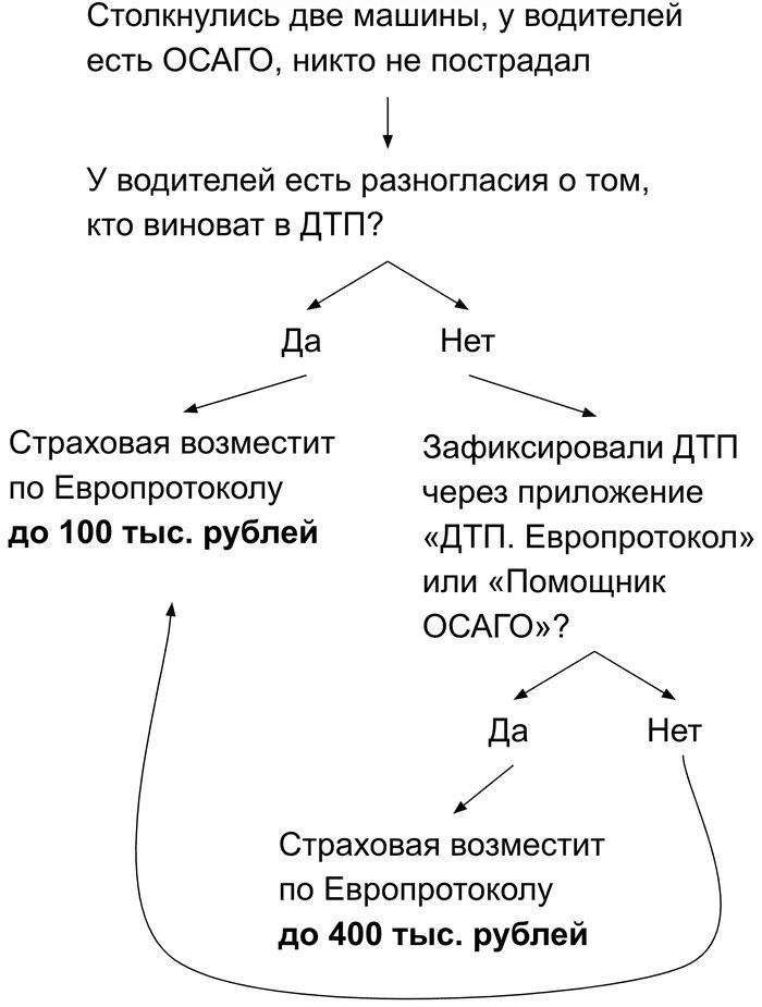 Когда можно оформить ДТП по европротоколу в 2025 году