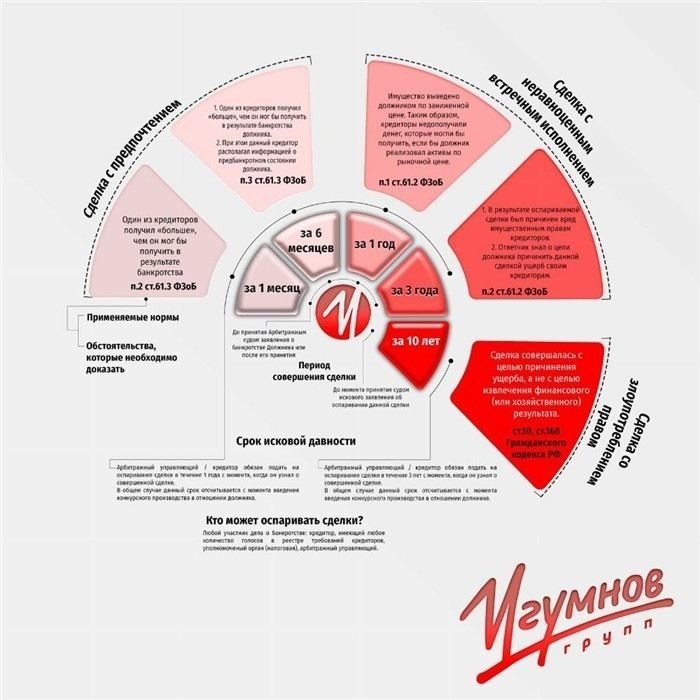 Сроки обжалования сделок должника: какой период важен?