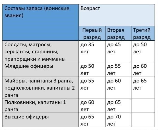 Как определить свою категорию резерва для мобилизации