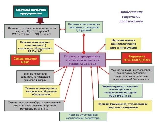 Как отсутствие сертификации влияет на качество сварочных работ