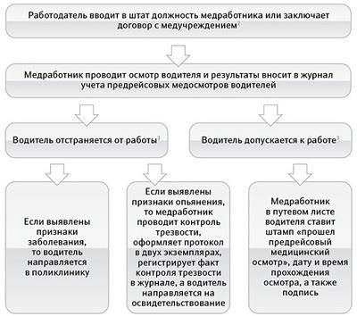 Как подготовиться к прохождению транспортного медицинского осмотра