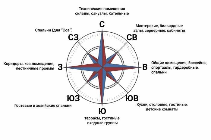 Как расположить дом на участке? Часть 2 - ориентирование по сторонам света