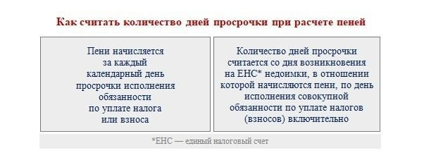 Правила расчета процентов и штрафов за просроченные платежи в 2026 году