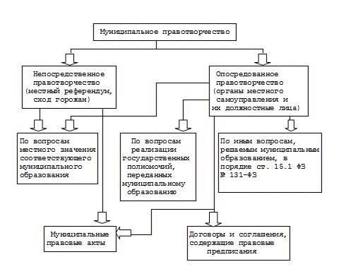 Как создаются и реализуются нормативные правовые акты?