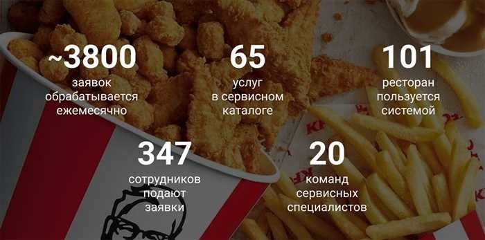 Как в KFC отказались от первой линии поддержки