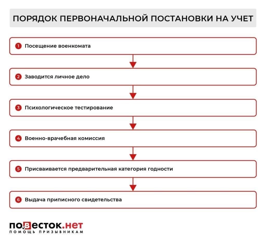 Как встать на воинский учет в 17 лет