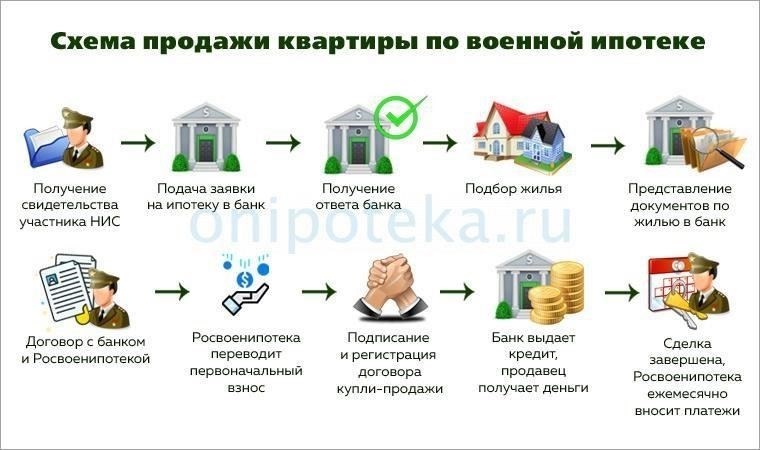 Как выбрать квартиру для перепродажи, соответствующую требованиям военной ипотекиЧтобы правильно выбрать квартиру при использовании военного финансирования, обратите внимание на следующие важные моменты для успешного одобрения: