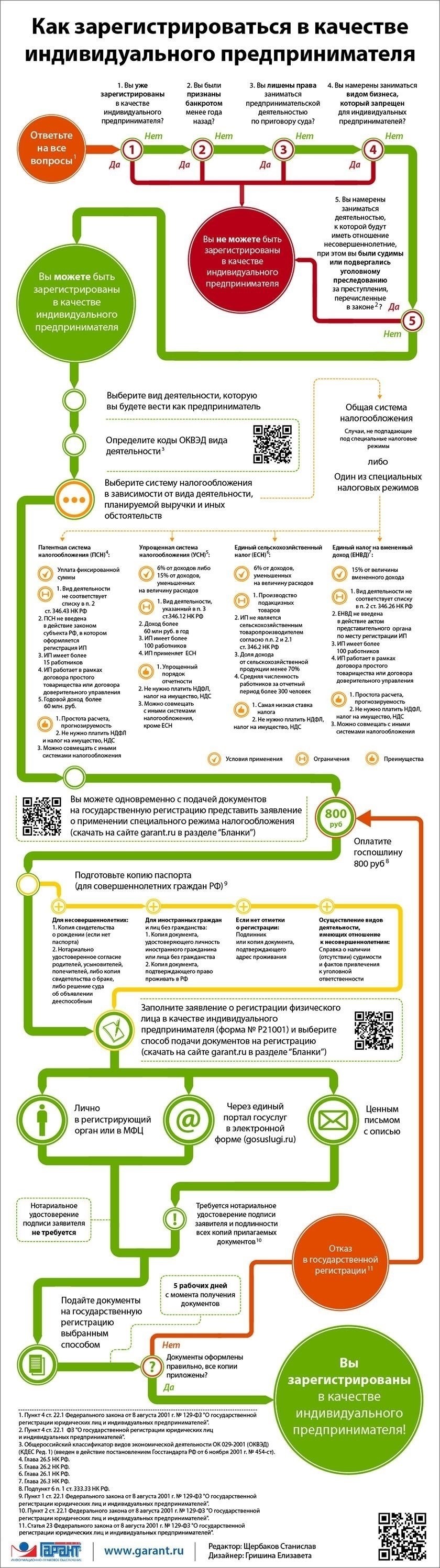 Как зарегистрировать патент в качестве индивидуального предпринимателя в России