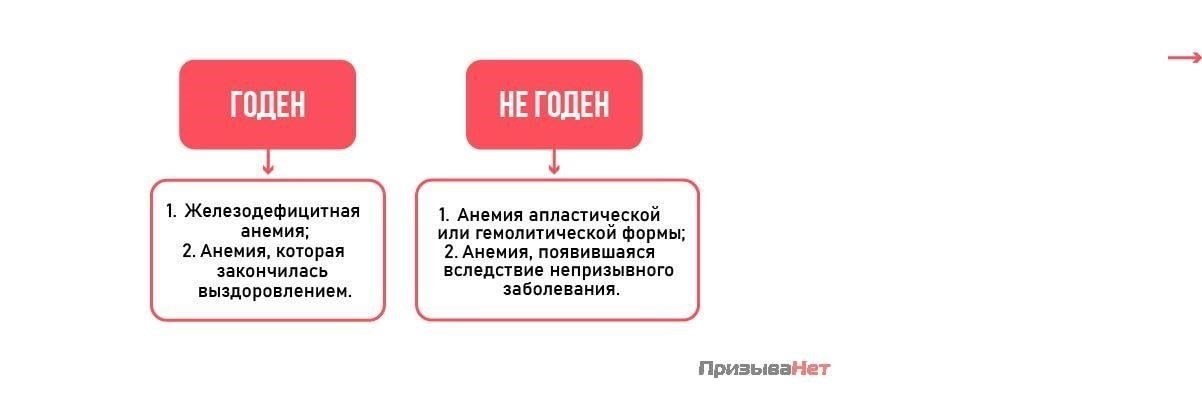 Какие категории анемии влияют на пригодность к военной службе?