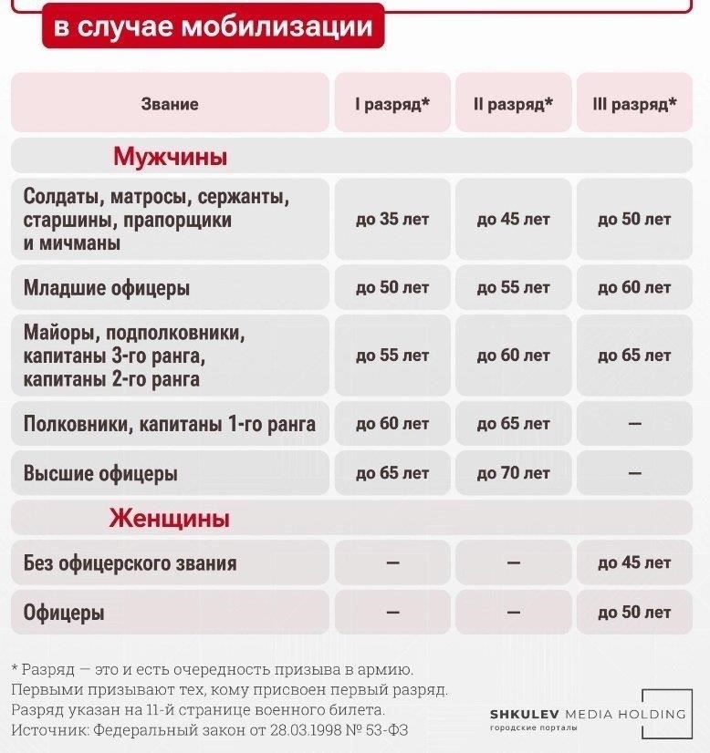 Какие мужчины подлежат призыву на военную службу в России?