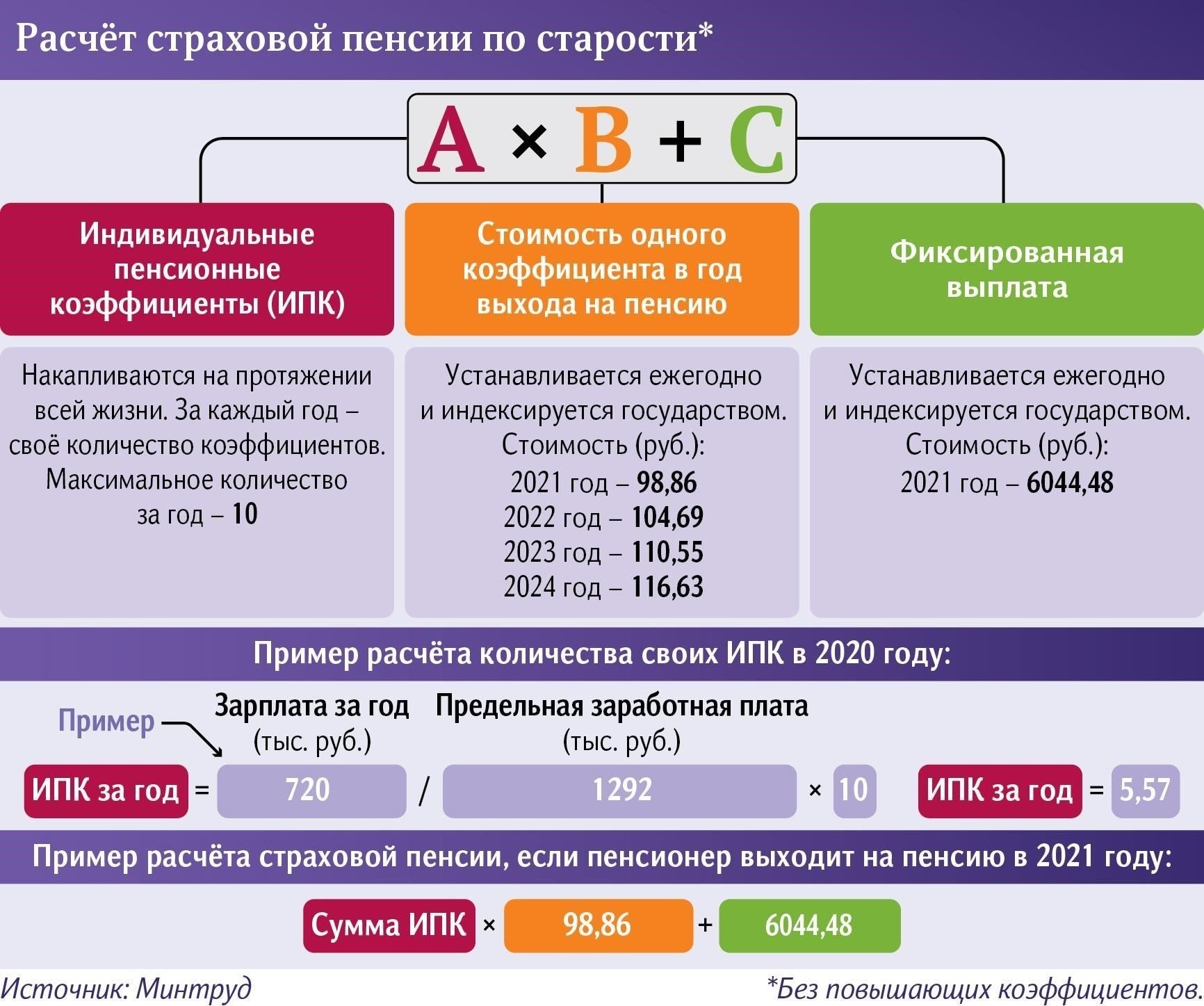 Какова формула преобразования страховых взносов в пенсионные баллы?