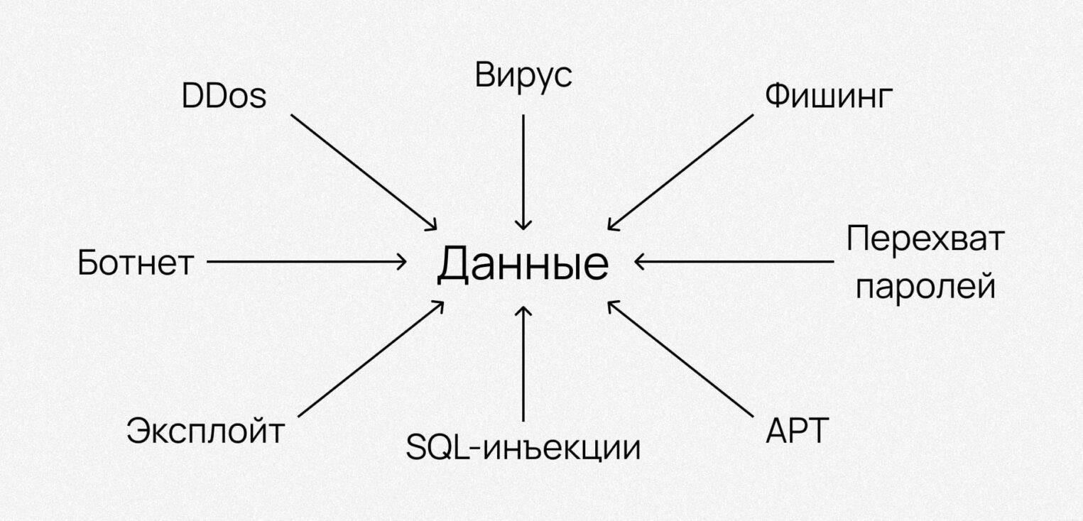 Классификация информационных систем и выявление угроз безопасности