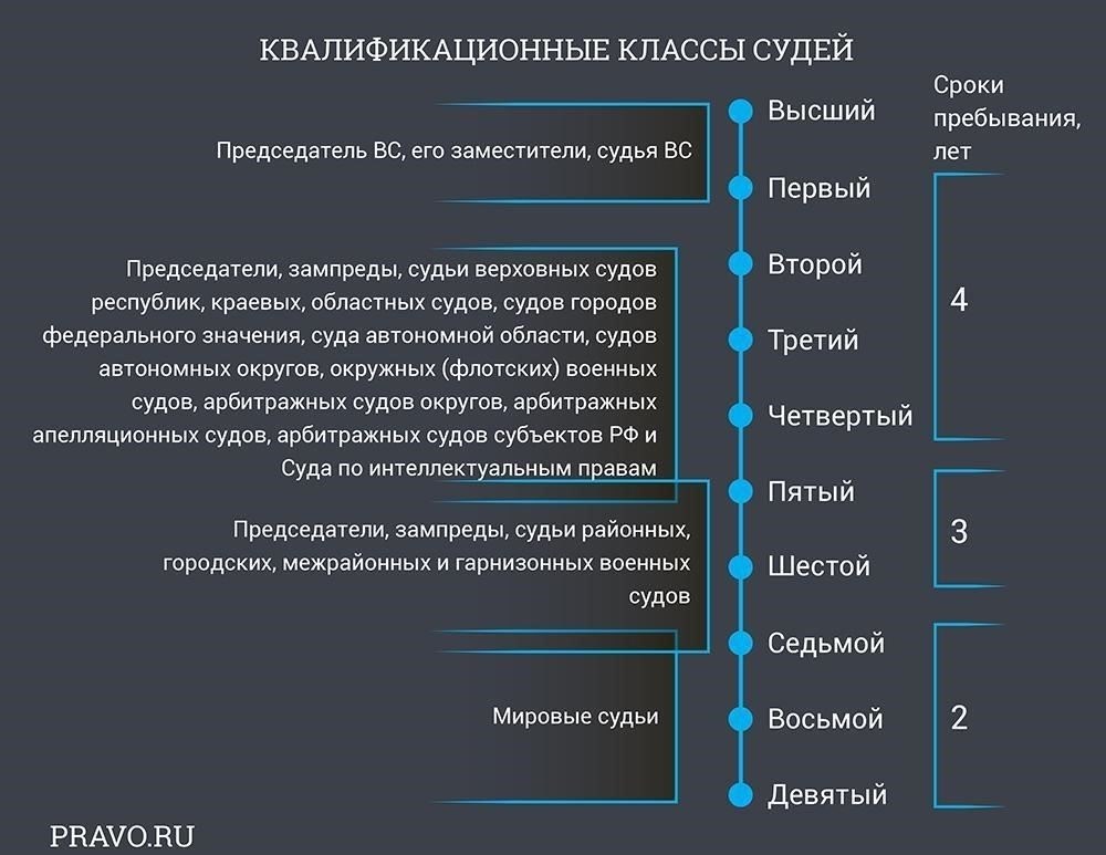 Классификация судейских рангов и их роли
