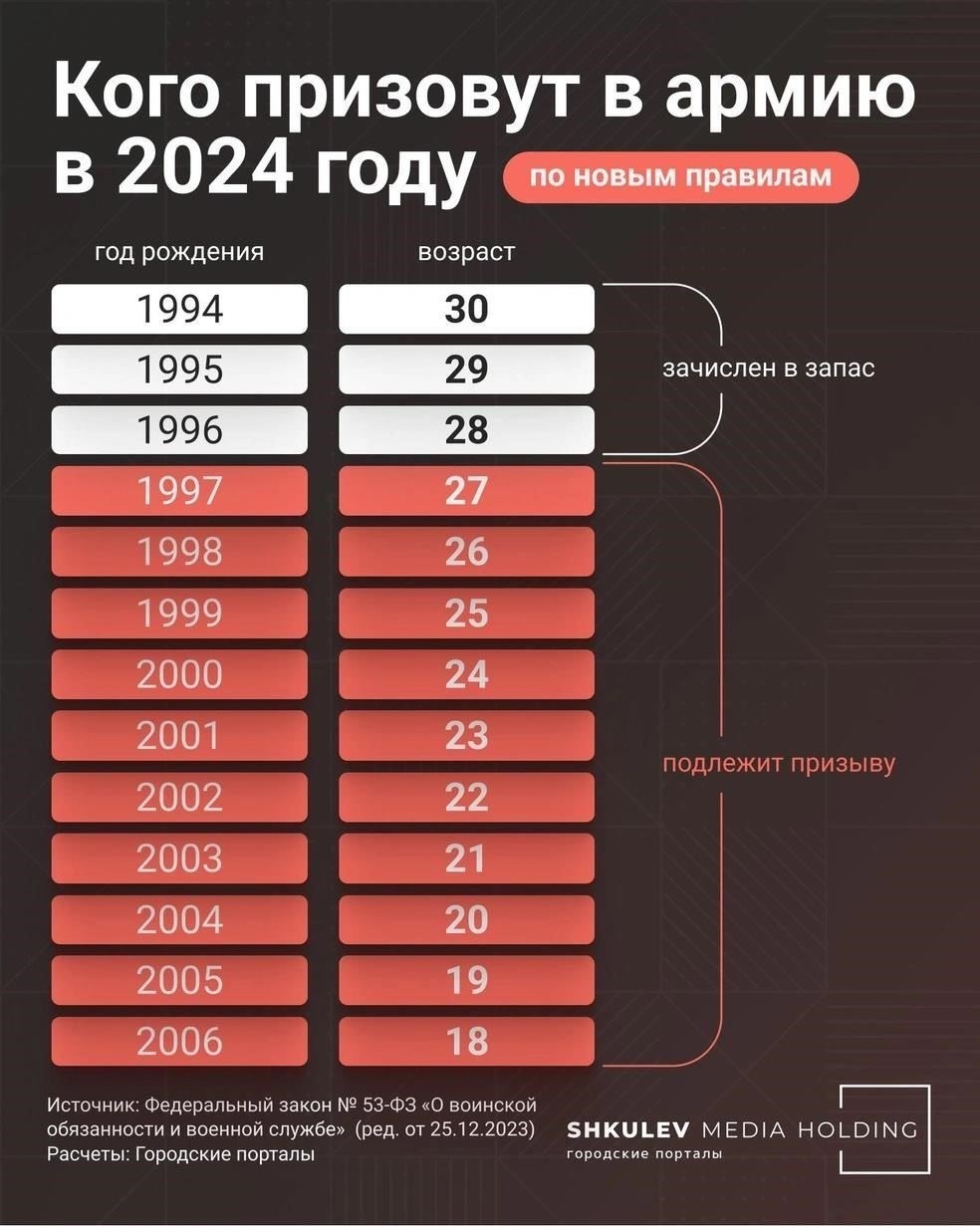 Когда в России будет введен новый призывной возраст в 21 год?