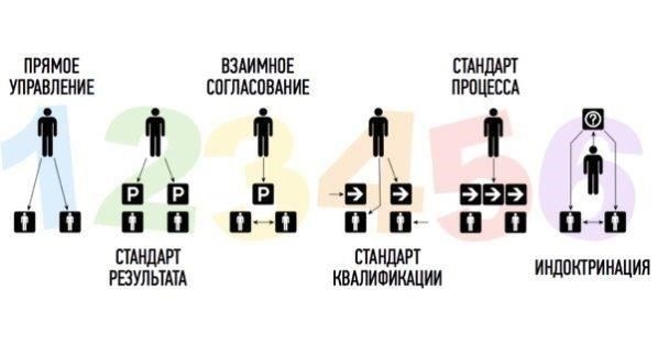 Координация с другими ведомствами