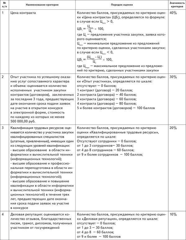 Критерии допуска к участию в открытом аукционе