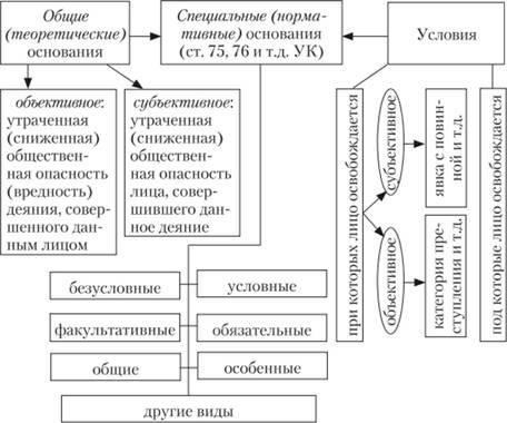 Критерии освобождения