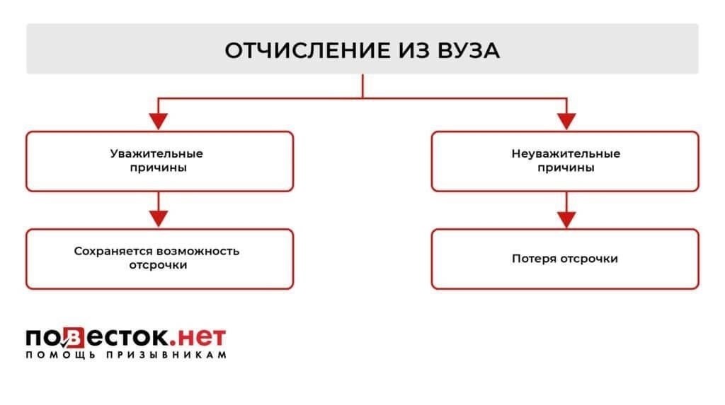 Критерии приемлемости для сохранения отсрочки от призыва в армию после перевода