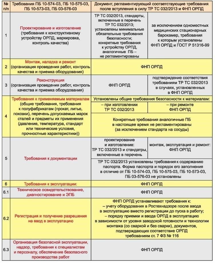 Критерии соответствия требованиям