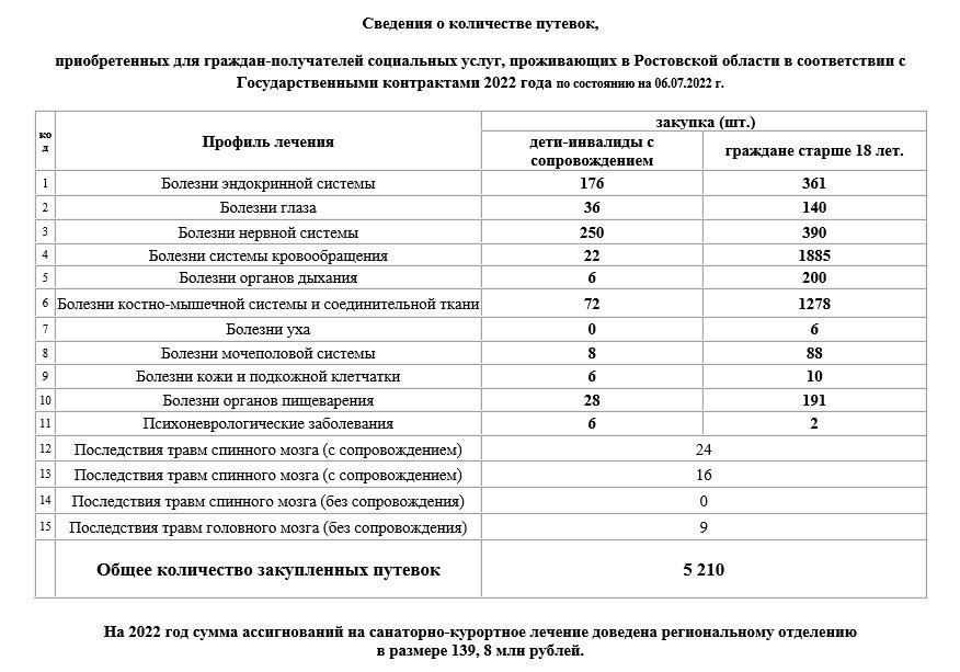 Льготы на санаторно-курортное лечение для военнослужащих в Ростовской области