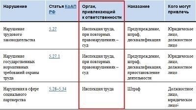 Лишение свободы в результате административных нарушений