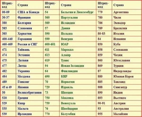 Международные коды стран и их использование в военной документации