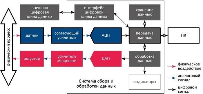 Модернизация измерительных систем