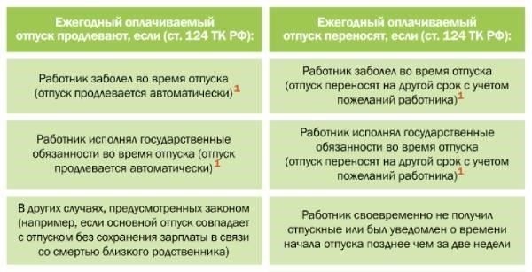 Могут ли сотруднику отказать в продлении отпуска?
