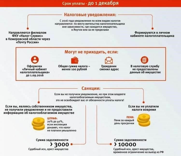 Налогообложение и сборы в жилом комплексе