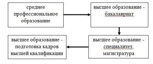 Направления профессионального развития