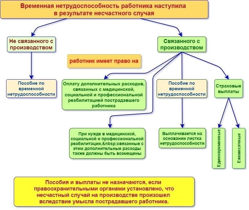 Нарушение работодателем процедур расследования и отчетности о несчастных случаях на производстве