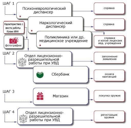 Необходимые документы для получения разрешения на оружие