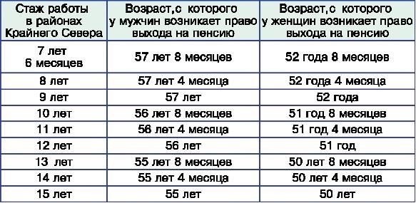 Необходимый стаж для получения пособий в отдаленных районах