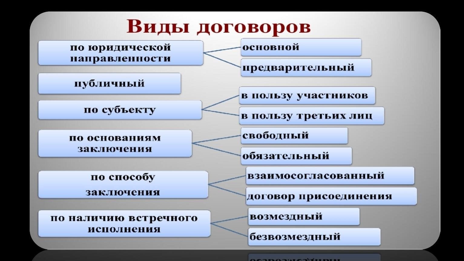 О каких видах гражданско-правовых договоров необходимо сообщать в военный комиссариат?