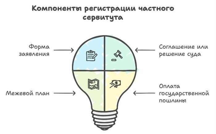 Нормативная база для подготовки искового заявления об установлении сервитута