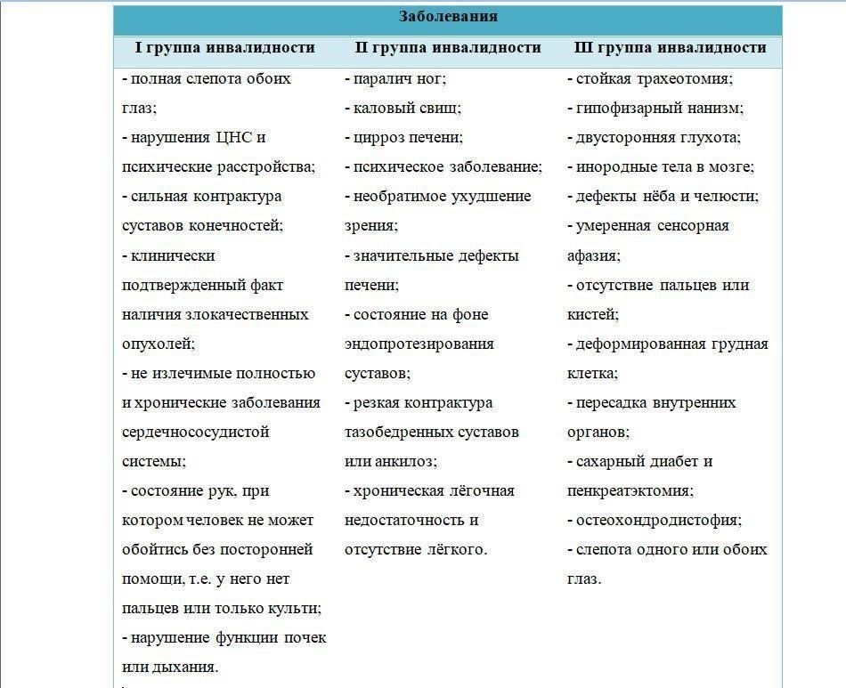 Обзор заболеваний, перечисленных в статье 2 Перечня