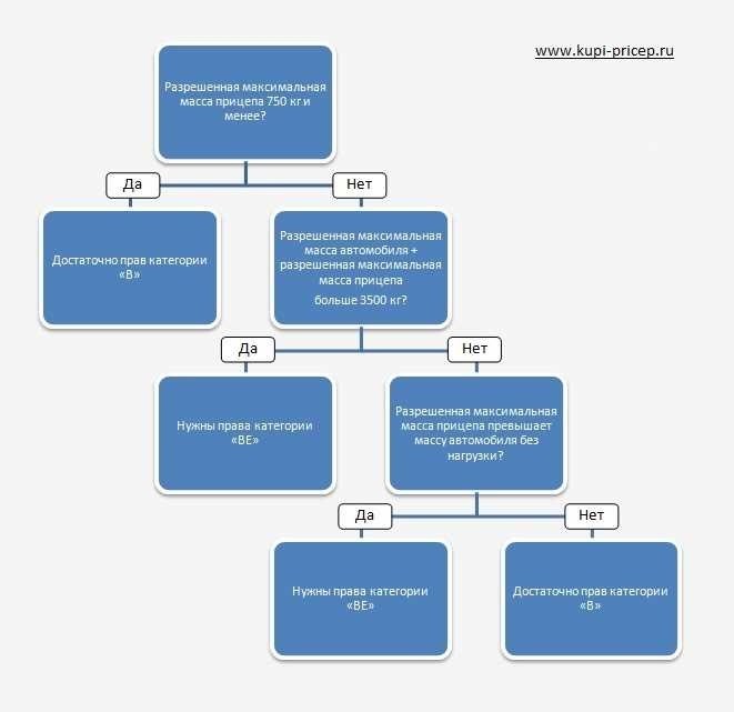 ОдноFAQопост Алгоритм выбора категории ВУ для буксировки прицепа