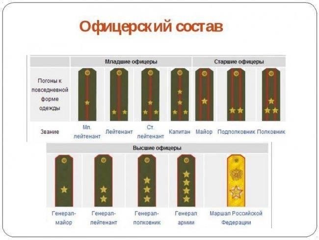 Офицерские звания и должности в военной прокуратуре