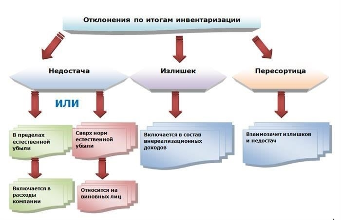Отражение результатов инвентаризации в бухгалтерском учете