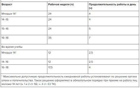 Ограничения на продолжительность рабочего дня и виды работ для несовершеннолетних работников