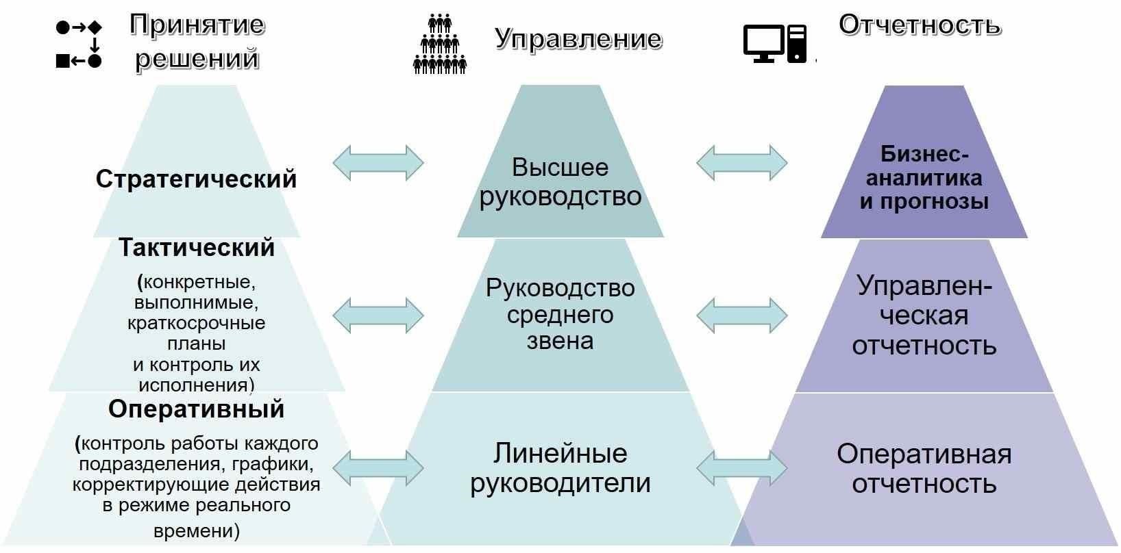 Оперативная готовность и подотчетность
