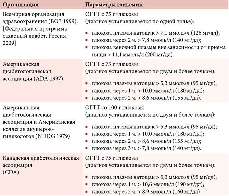 Определение даты обнаружения нарушений