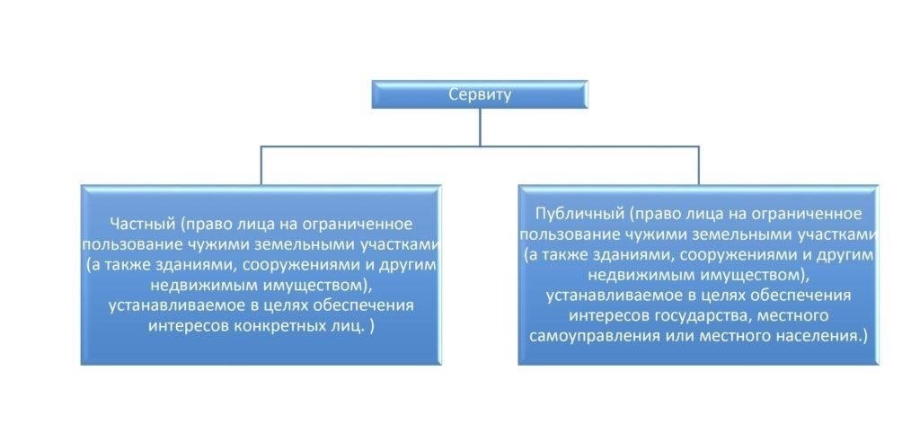 Определение правомочных получателей прав на публичный сервитут