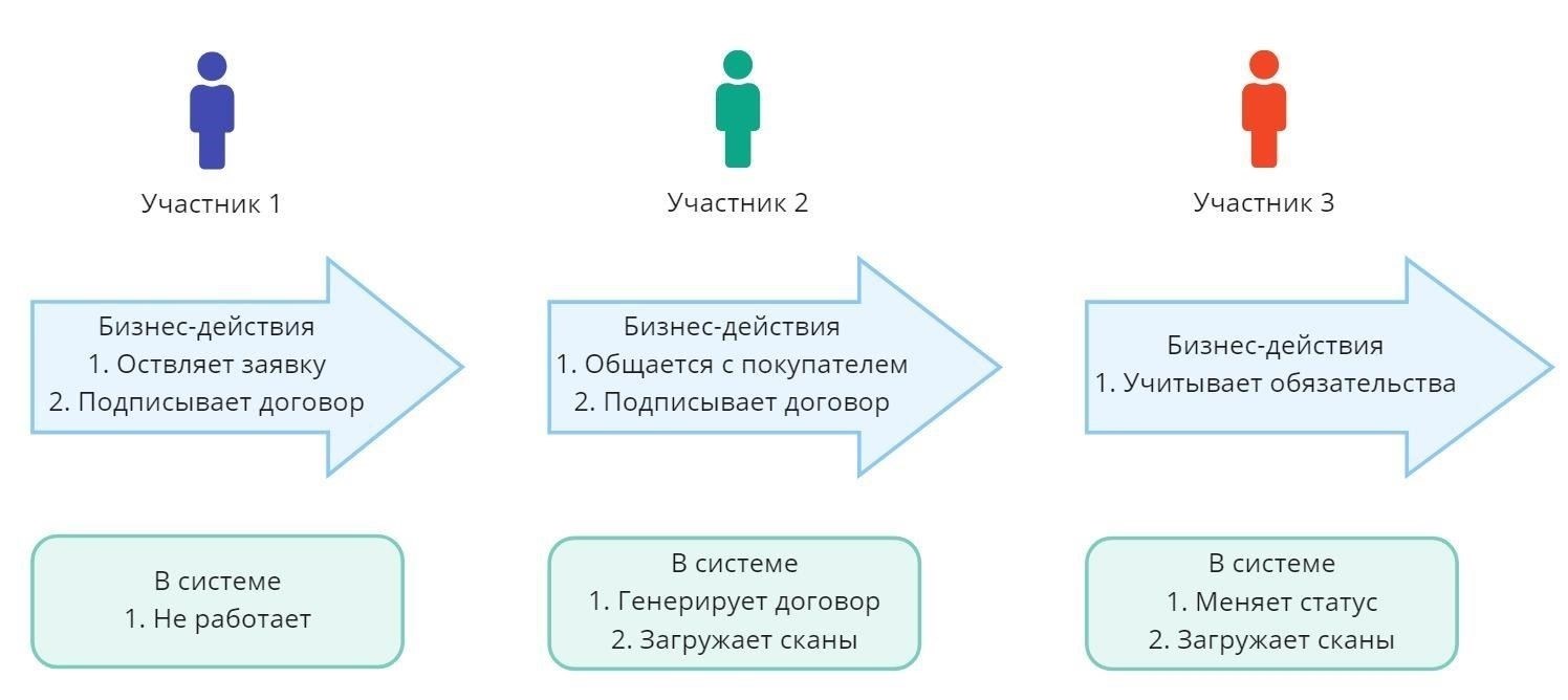 Определите требования к системам обработки информации