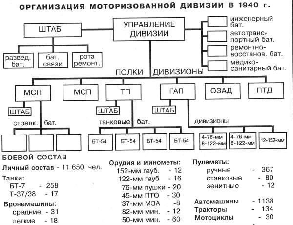 Организация танковых подразделений