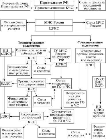 Основные задачи РСЧС по защите населения Полный обзор и анализ