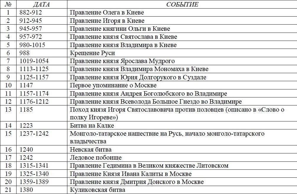 Основные даты и процедуры