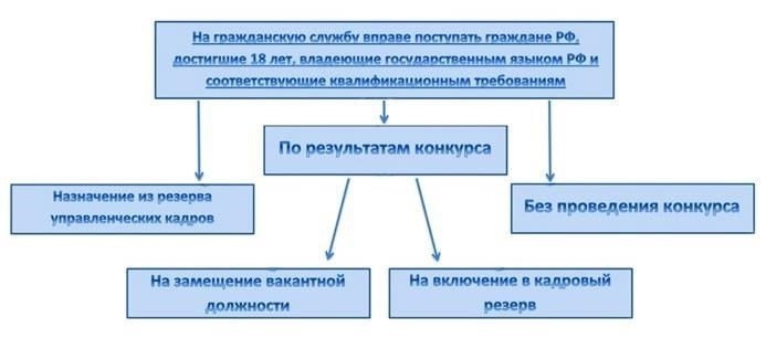 Основные юридические требования для поступления на службу