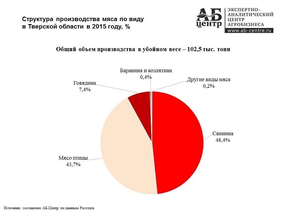 Основные направления промышленного роста в Твери