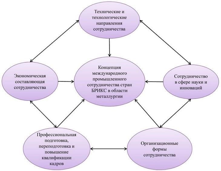 Основные направления сотрудничества
